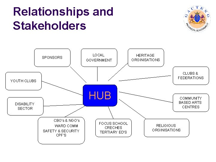 Relationships and Stakeholders SPONSORS LOCAL GOVERNMENT HERITAGE ORGINISATIONS CLUBS & FEDERATIONS YOUTH CLUBS HUB