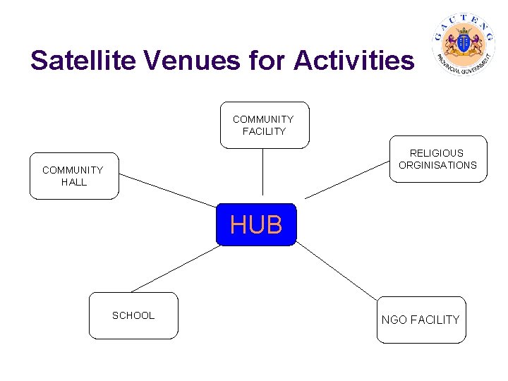 Satellite Venues for Activities COMMUNITY FACILITY RELIGIOUS ORGINISATIONS COMMUNITY HALL HUB SCHOOL NGO FACILITY