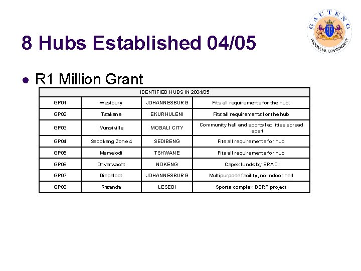 8 Hubs Established 04/05 l R 1 Million Grant IDENTIFIED HUBS IN 2004/05 GP