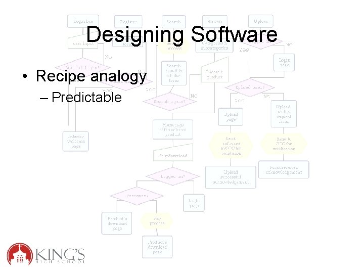 Designing Software • Recipe analogy – Predictable 