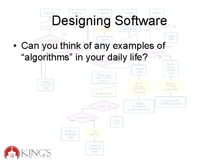 Designing Software • Can you think of any examples of “algorithms” in your daily