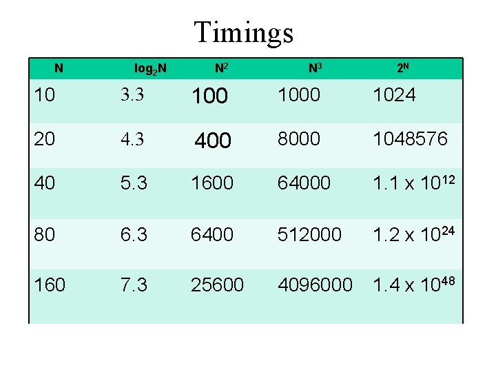 Timings N log 2 N N 2 N 3 2 N 10 3. 3