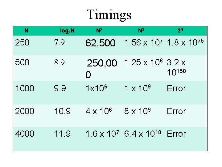 Timings N log 2 N N 2 N 3 2 N 250 7. 9