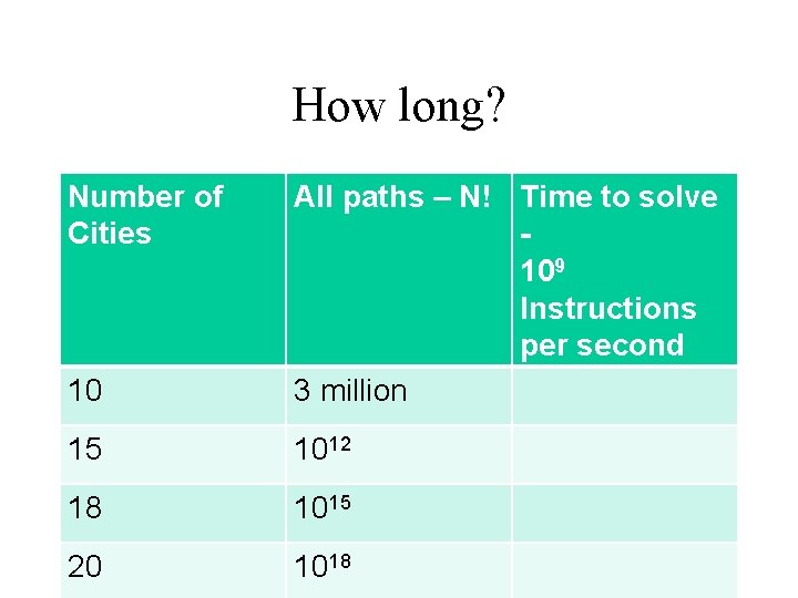How long? Number of Cities 10 All paths – N! Time to solve 109