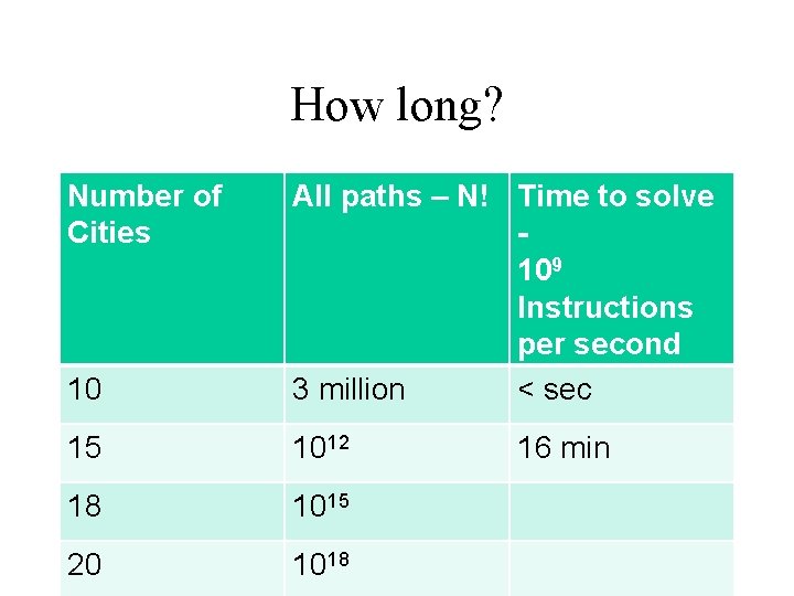 How long? Number of Cities 10 All paths – N! Time to solve 109