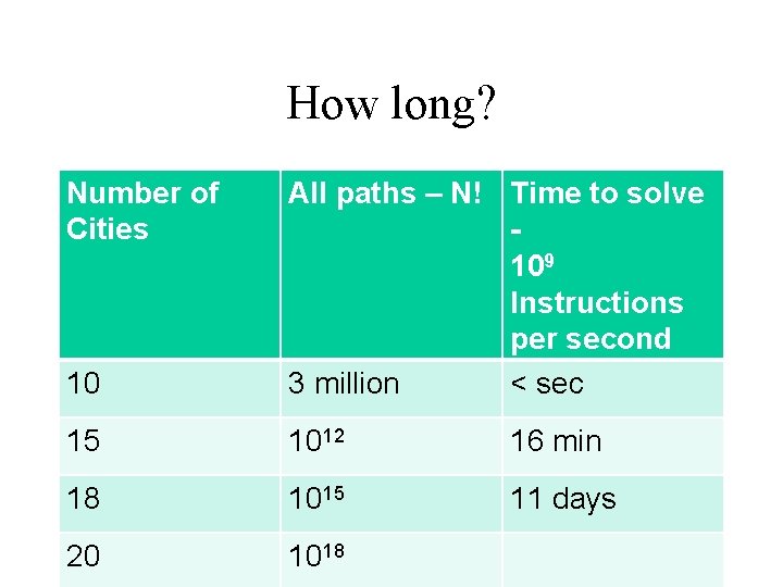 How long? Number of Cities 10 All paths – N! Time to solve 109