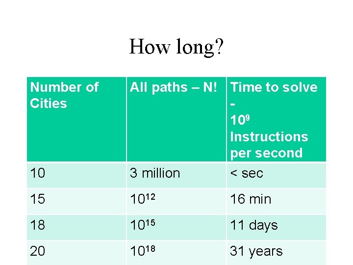 How long? Number of Cities 10 All paths – N! Time to solve 109