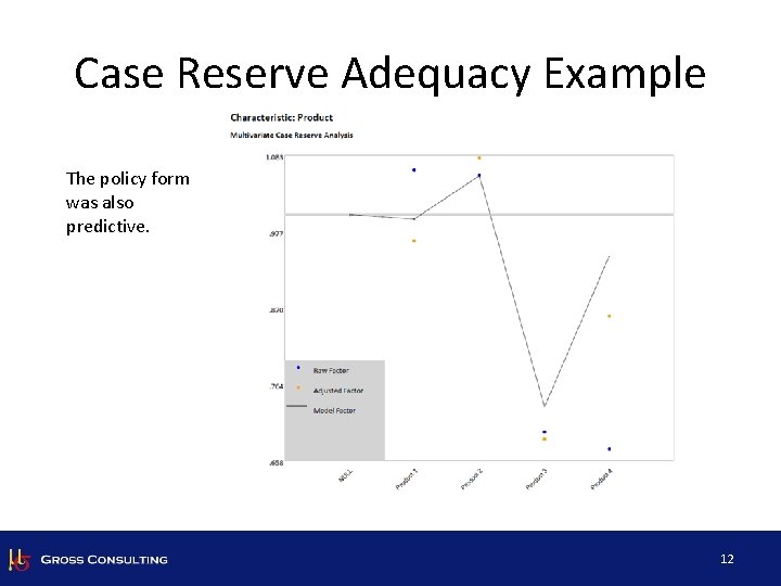 Case Reserve Adequacy Example The policy form was also predictive. 12 