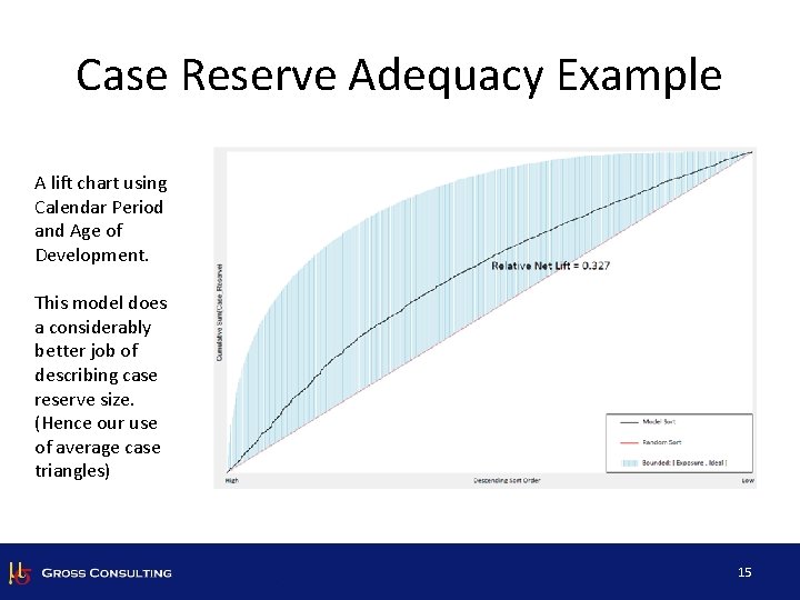 Case Reserve Adequacy Example A lift chart using Calendar Period and Age of Development.