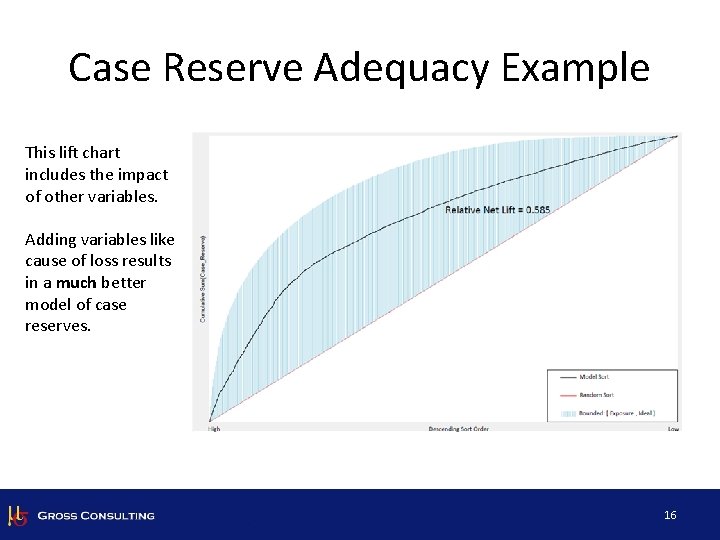 Case Reserve Adequacy Example This lift chart includes the impact of other variables. Adding