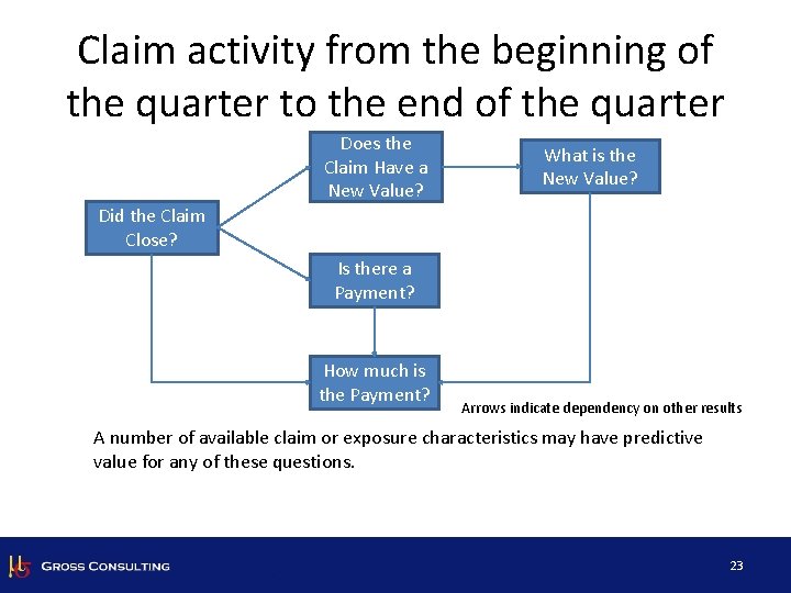 Claim activity from the beginning of the quarter to the end of the quarter