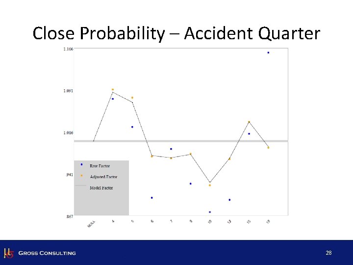 Close Probability – Accident Quarter 28 
