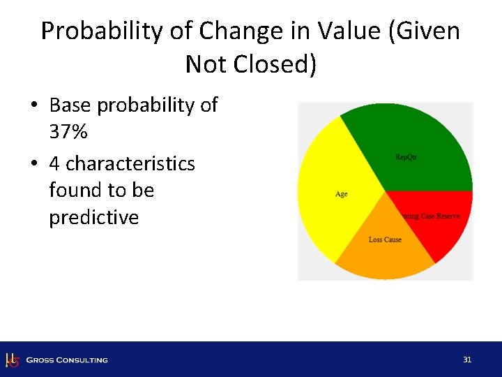 Probability of Change in Value (Given Not Closed) • Base probability of 37% •