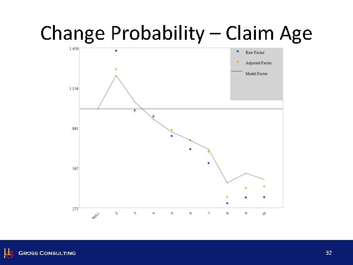 Change Probability – Claim Age 32 