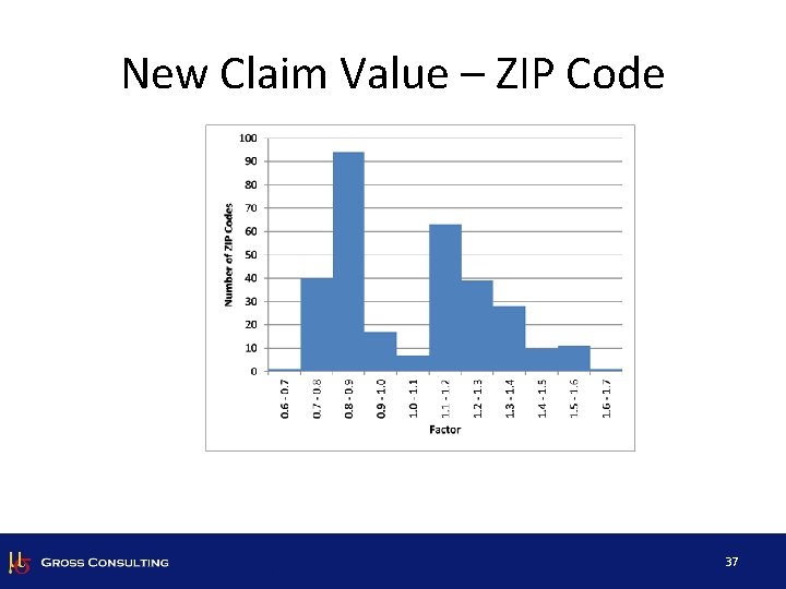 New Claim Value – ZIP Code 37 