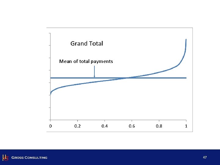 Mean of total payments 47 