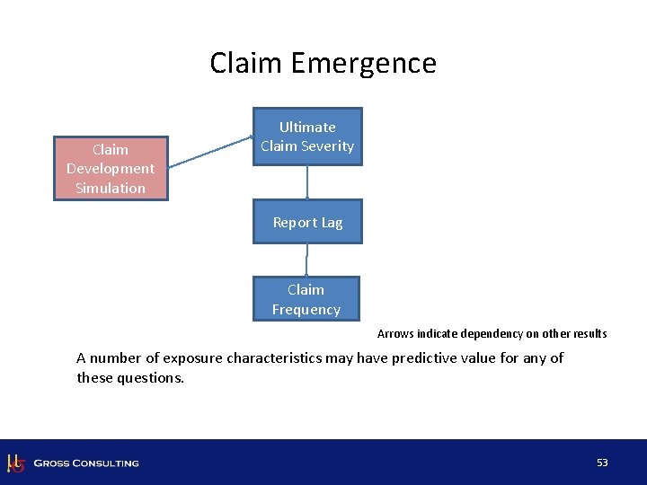 Claim Emergence Claim Development Simulation Ultimate Claim Severity Report Lag Claim Frequency Arrows indicate