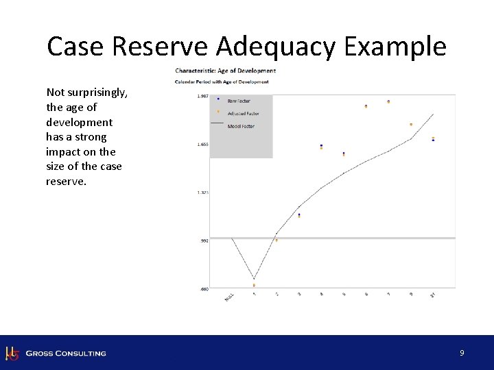 Case Reserve Adequacy Example Not surprisingly, the age of development has a strong impact