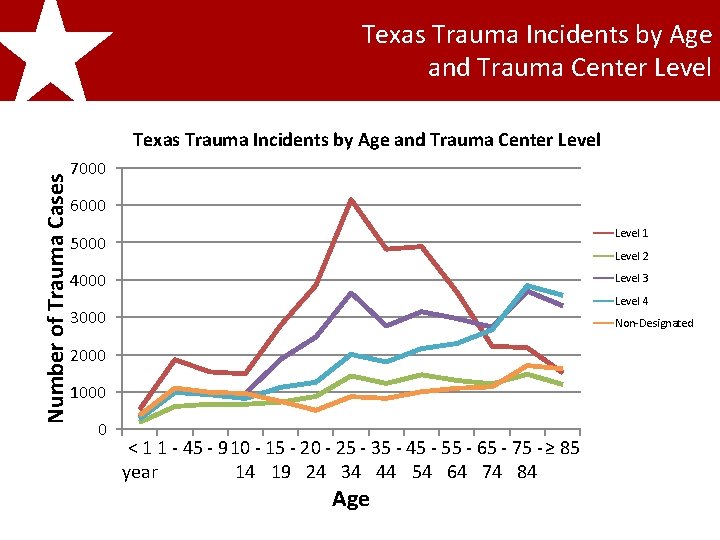 Texas Trauma Incidents by Age and Trauma Center Level 2011 Texas Number of Trauma