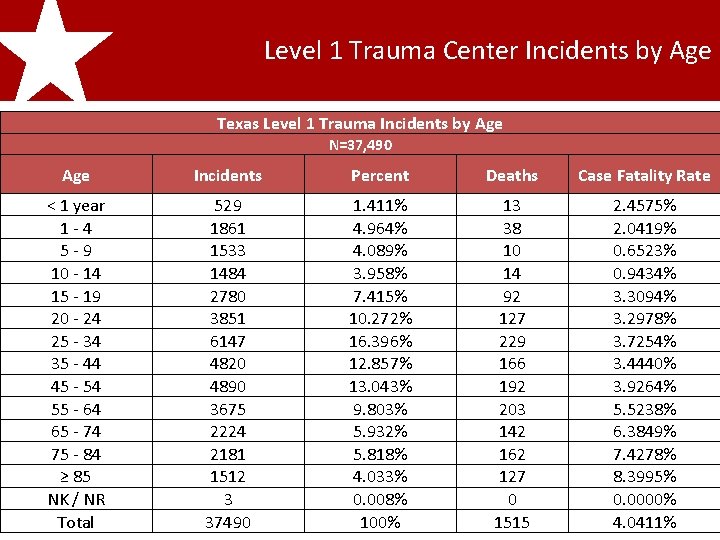 2011 Texas Level 1 Trauma Center Incidents by Age Trauma Registry Incidents Report Texas