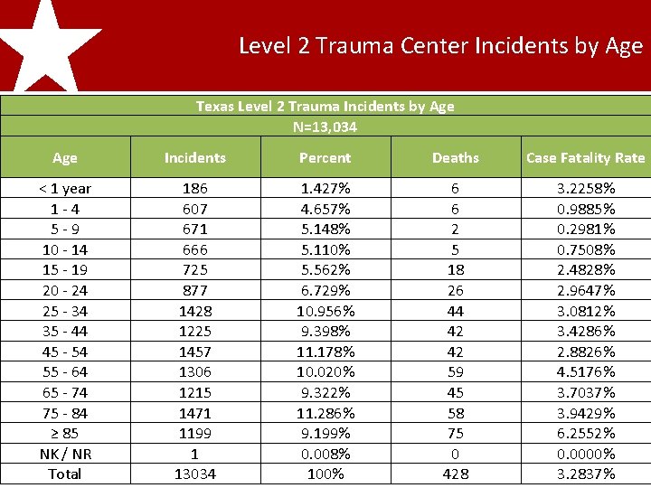 2011 Texas Level 2 Trauma Center Incidents by Age Trauma Registry Incidents Report Texas