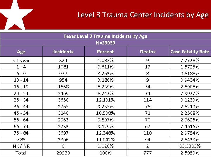 2011 Texas Level 3 Trauma Center Incidents by Age Trauma Registry Incidents Report Texas