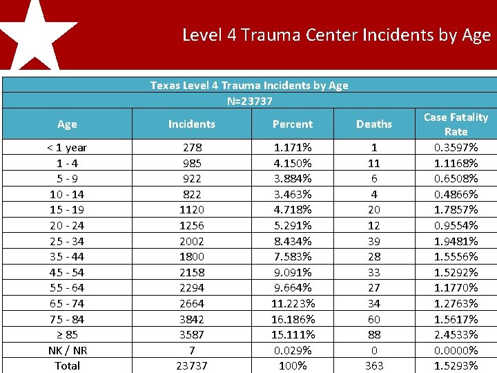 2011 Texas Level 4 Trauma Center Incidents by Age Trauma Registry Incidents Report Texas