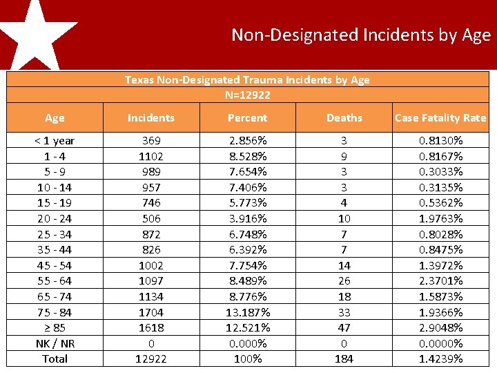 2011 Texas Non-Designated Incidents by Age Trauma Registry Incidents Report Texas Non-Designated Trauma Incidents