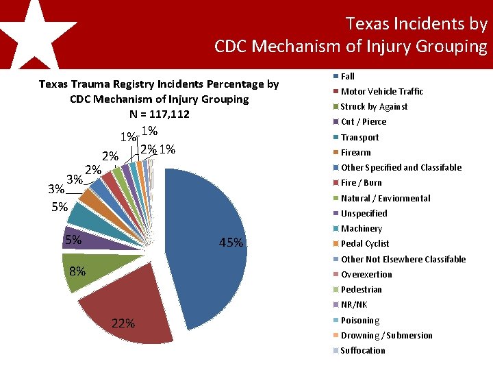 Texas Incidents by CDC Mechanism of Injury Grouping 2011 Texas Trauma Registry Incidents Report