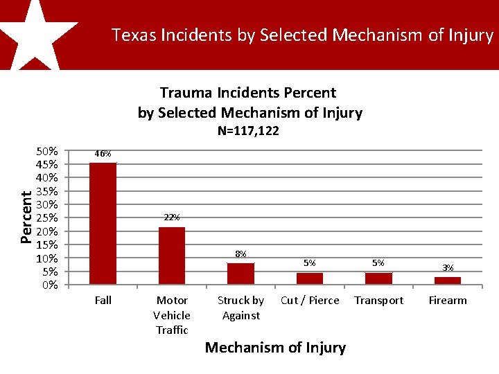2011 Texas Incidents by Selected Mechanism of Injury Trauma Incidents Percent Trauma Registry Incidents