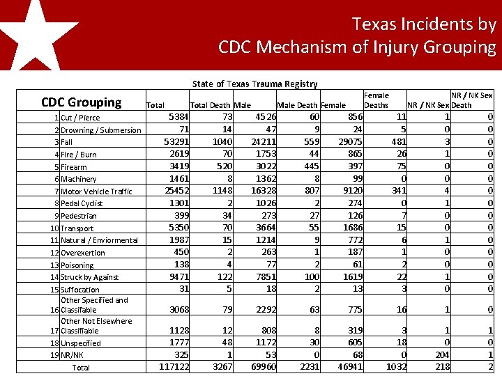 Texas Incidents by CDC Mechanism of Injury Grouping 2011 Texas Trauma CDC Grouping Registry