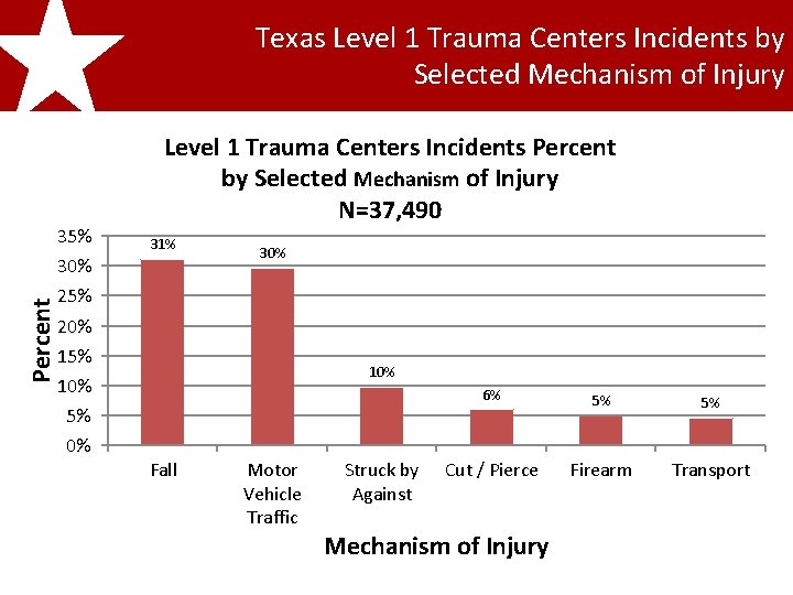 Texas Level 1 Trauma Centers Incidents by Selected Mechanism of Injury 2011 Texas Level.