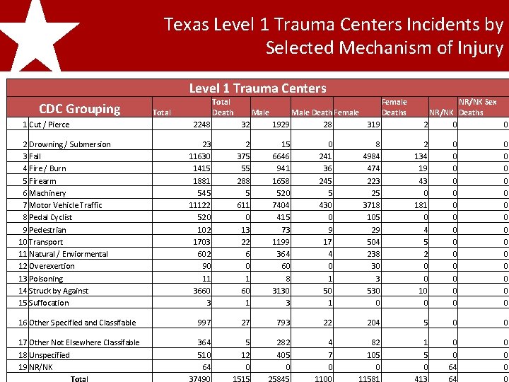 Texas Level 1 Trauma Centers Incidents by Selected Mechanism of Injury 2011 Texas Trauma