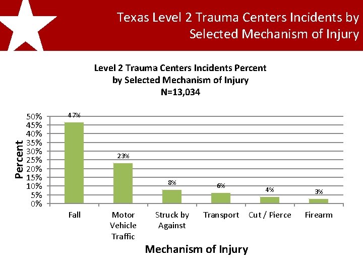 Texas Level 2 Trauma Centers Incidents by Selected Mechanism of Injury 2011 Texas 2