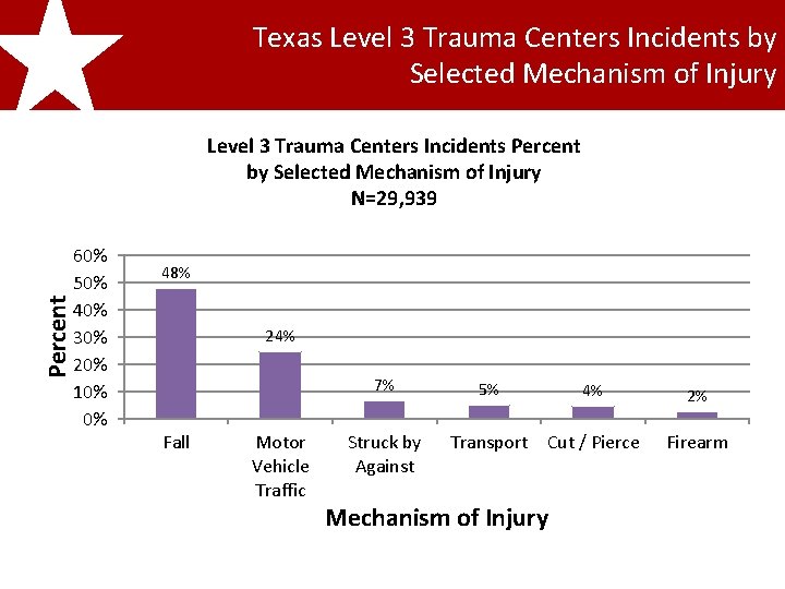 Texas Level 3 Trauma Centers Incidents by Selected Mechanism of Injury 2011 Texas 3