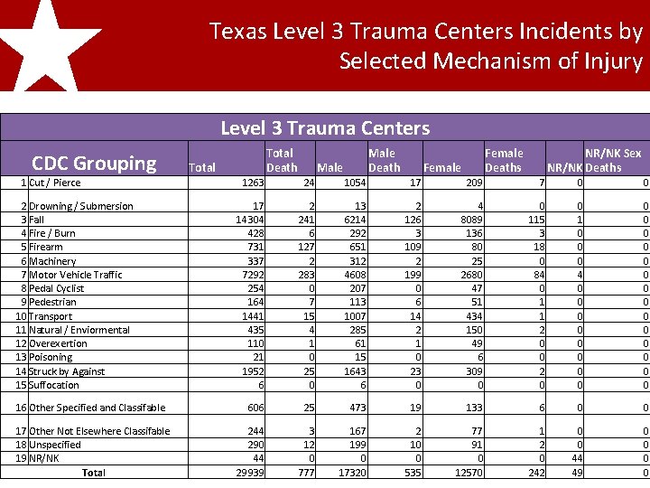 Texas Level 3 Trauma Centers Incidents by Selected Mechanism of Injury 2011 Texas Trauma