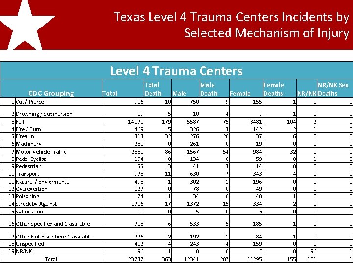 Texas Level 4 Trauma Centers Incidents by Selected Mechanism of Injury 2011 Texas Trauma