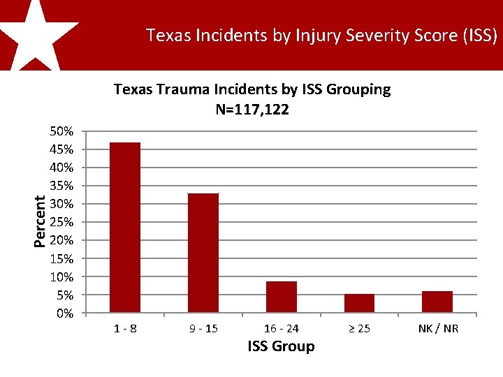 2011 Texas Incidents by Injury Severity Score (ISS) Percent Trauma Incidents by ISS Grouping.