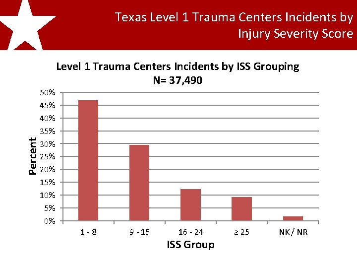 Texas Level 1 Trauma Centers Incidents by Injury Severity Score 2011 Texas Percent Level