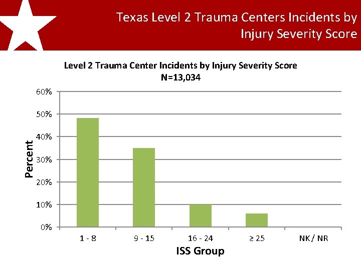 Texas Level 2 Trauma Centers Incidents by Injury Severity Score 2011 Texas Percent Level