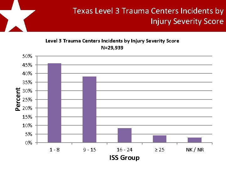 Texas Level 3 Trauma Centers Incidents by Injury Severity Score 2011 Texas Trauma Registry