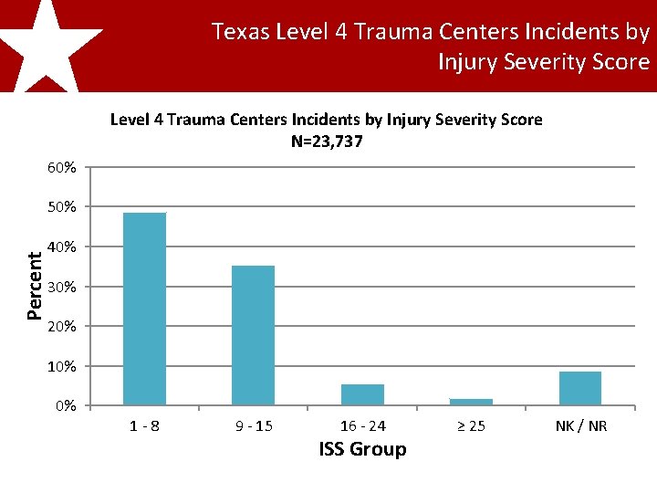 Texas Level 4 Trauma Centers Incidents by Injury Severity Score 2011 Texas Level 4