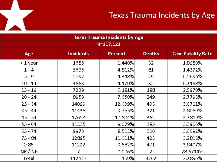 2011 Texas Trauma Incidents by Age Trauma Registry Incidents Report Texas Trauma Incidents by
