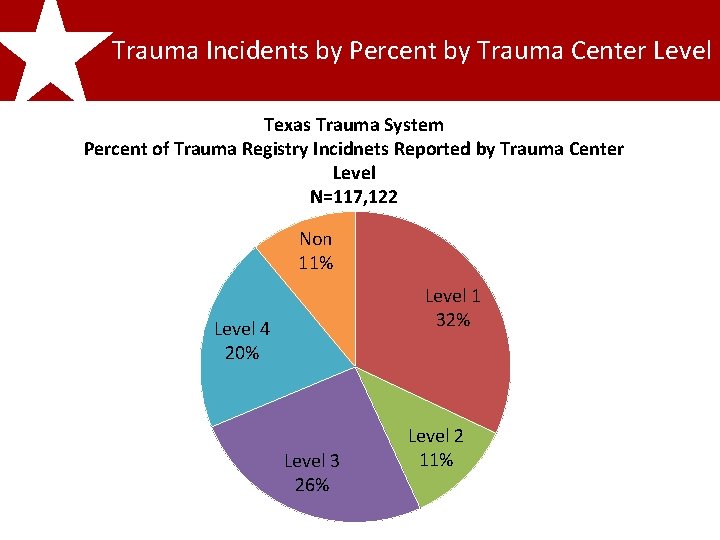 2011 Texas Trauma Incidents by Percent by Trauma Center Level Trauma Registry Incidents Report