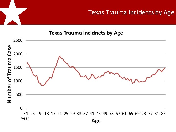 2011 Texas Trauma Incidents by Age Trauma Registry Incidents Report Trauma Systems Committee Governor’s