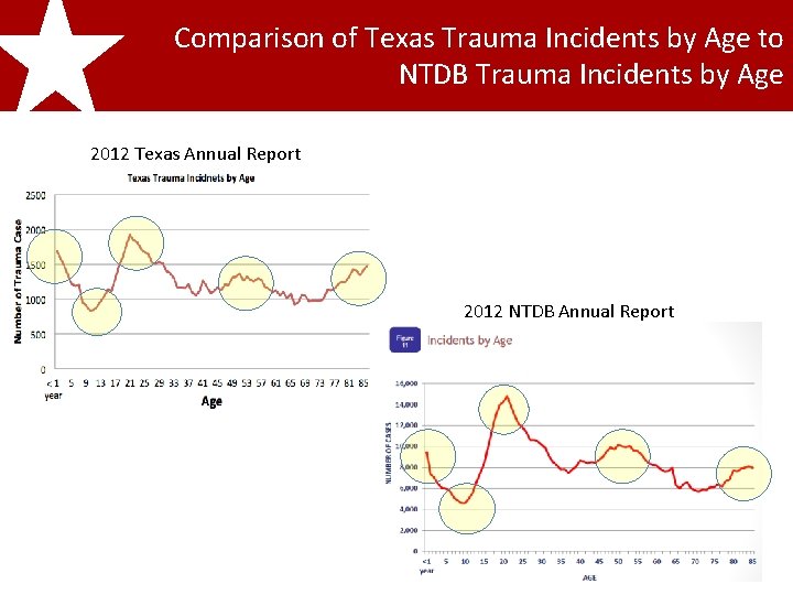 Comparison of Texas Trauma Incidents by Age to NTDB Trauma Incidents by Age 2011