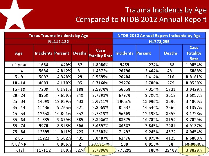 Trauma Incidents by Age Compared to NTDB 2012 Annual Report 2011 Texas Trauma Registry