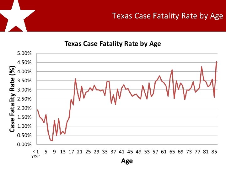 2011 Texas Case Fatality Rate by Age Trauma Registry Incidents Report Trauma Systems Committee