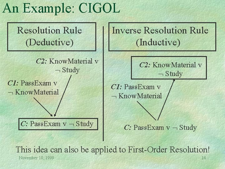 An Example: CIGOL Resolution Rule (Deductive) C 2: Know. Material v Study C 1: