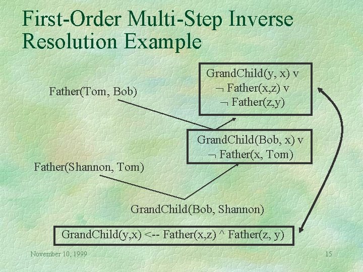 First-Order Multi-Step Inverse Resolution Example Father(Tom, Bob) Father(Shannon, Tom) Grand. Child(y, x) v Father(x,